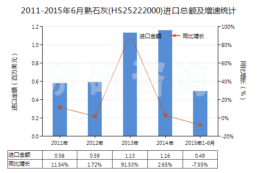 2011-2015年6月熟石灰(HS25222000)進口總額及增速統(tǒng)計